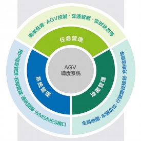 AGV调度系统